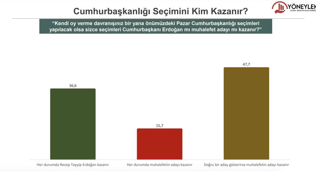 Son anket açıklandı:  AKP yüzde 32.4 , CHP Yüzde 29.1 8